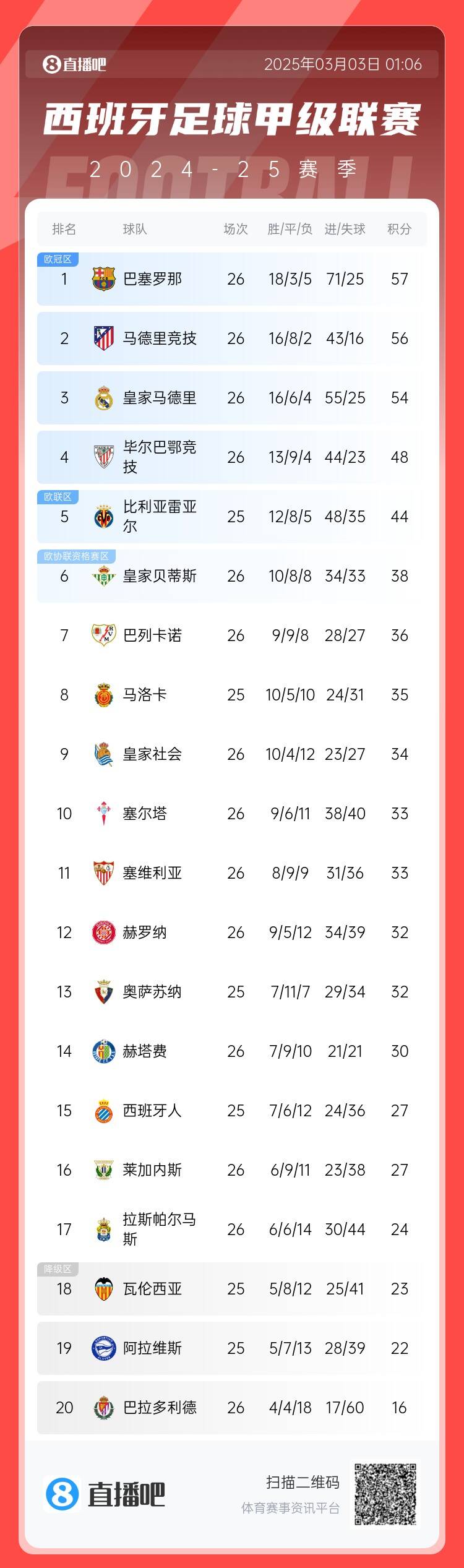 西甲积分榜:巴萨联赛6连胜&1分领跑,马竞第二、皇马第三